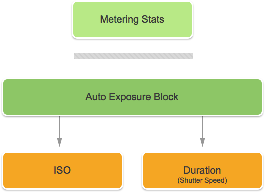 Fonctionnement de l’exposition verrouillée sur les appareils iOS