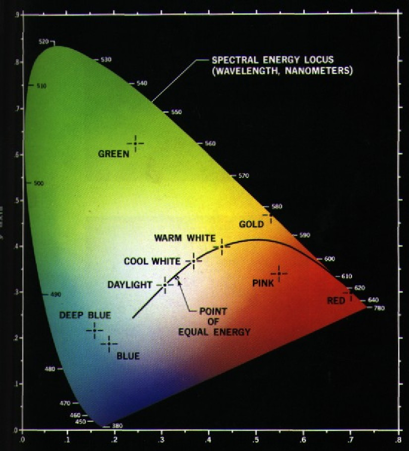 L’espace de couleurs RVB CIE 1931 et l’espace de couleur XYZ CIE 1931