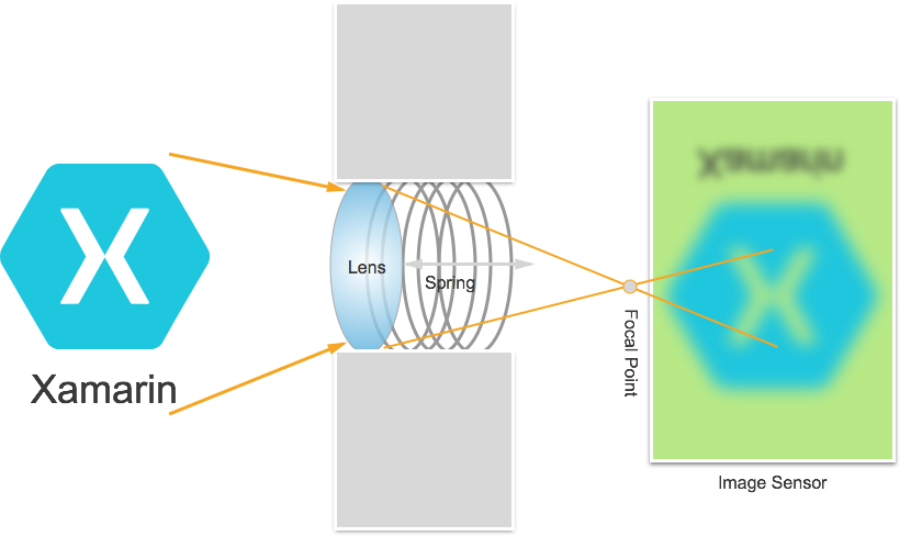 Fonctionnement du focus dans un appareil iOS
