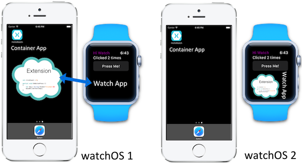 La différence entre watchOS 1 et watchOS 2 (et supérieure) est illustrée dans ce diagramme