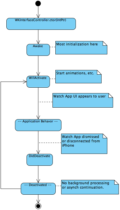 Vue d’ensemble du cycle de vie des applications