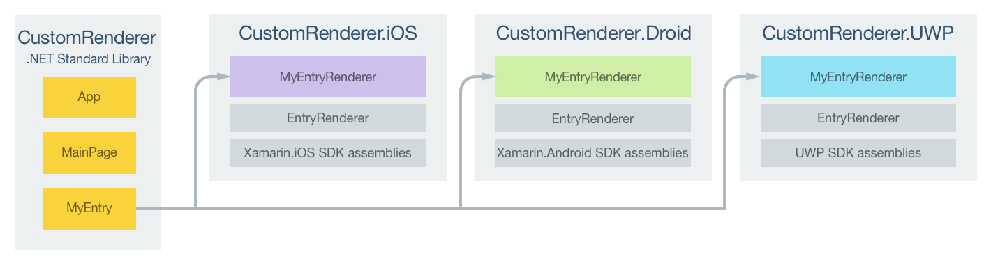 Responsabilités du projet de renderer personnalisé MyEntry