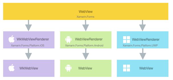 Relation entre la classe WebView et ses classes natives d’implémentation