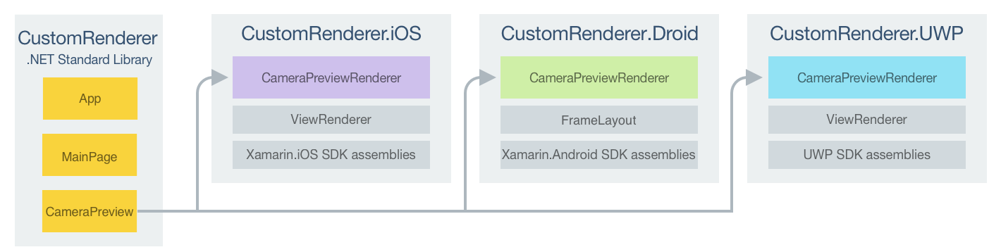 Responsabilités du projet de renderer personnalisé CameraPreview