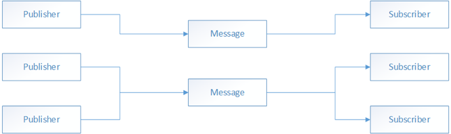 Fonctionnalité de publication-abonnement multidiffusion