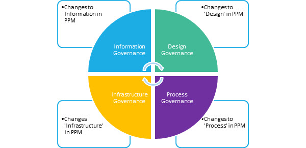 Quatre domaines clés de changement pour votre solution PPM : Informations, Conception, Infrastructure et Processus.