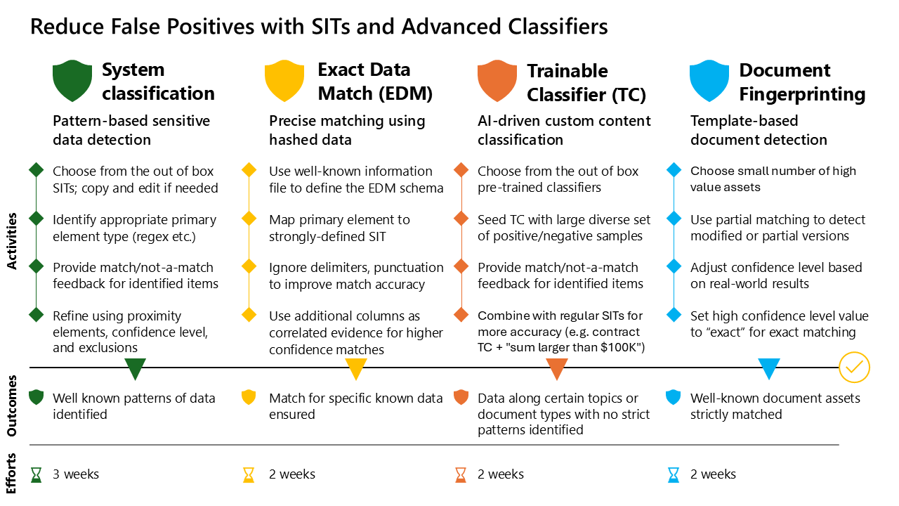 Réduire les faux positifs à l’aide de sits et de classifieurs avancés