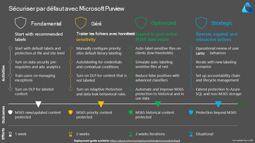 Sécuriser par défaut avec Microsoft Purview