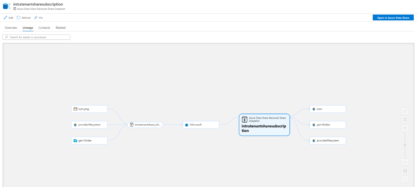 Capture d’écran de la traçabilité des jeux de données partagés à l’aide d’Azure Data Share.