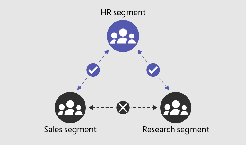 Exemple de segments dans un organization.