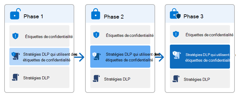 Graphique conceptuel pour un déploiement par phases où les étiquettes de confidentialité et les stratégies DLP deviennent plus intégrées et les contrôles plus restreints.