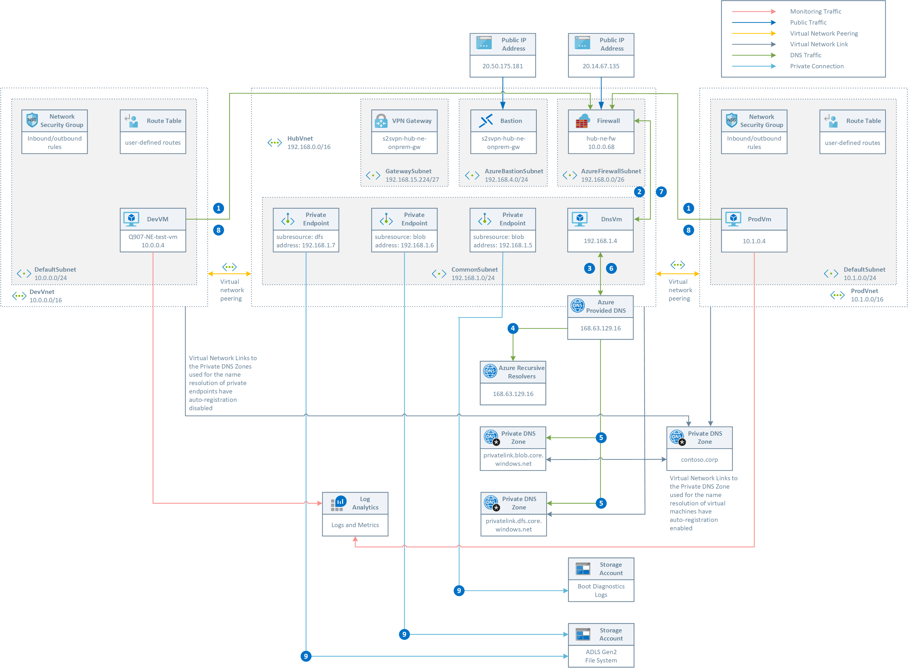 Architecture with Custom DNS Forwarder