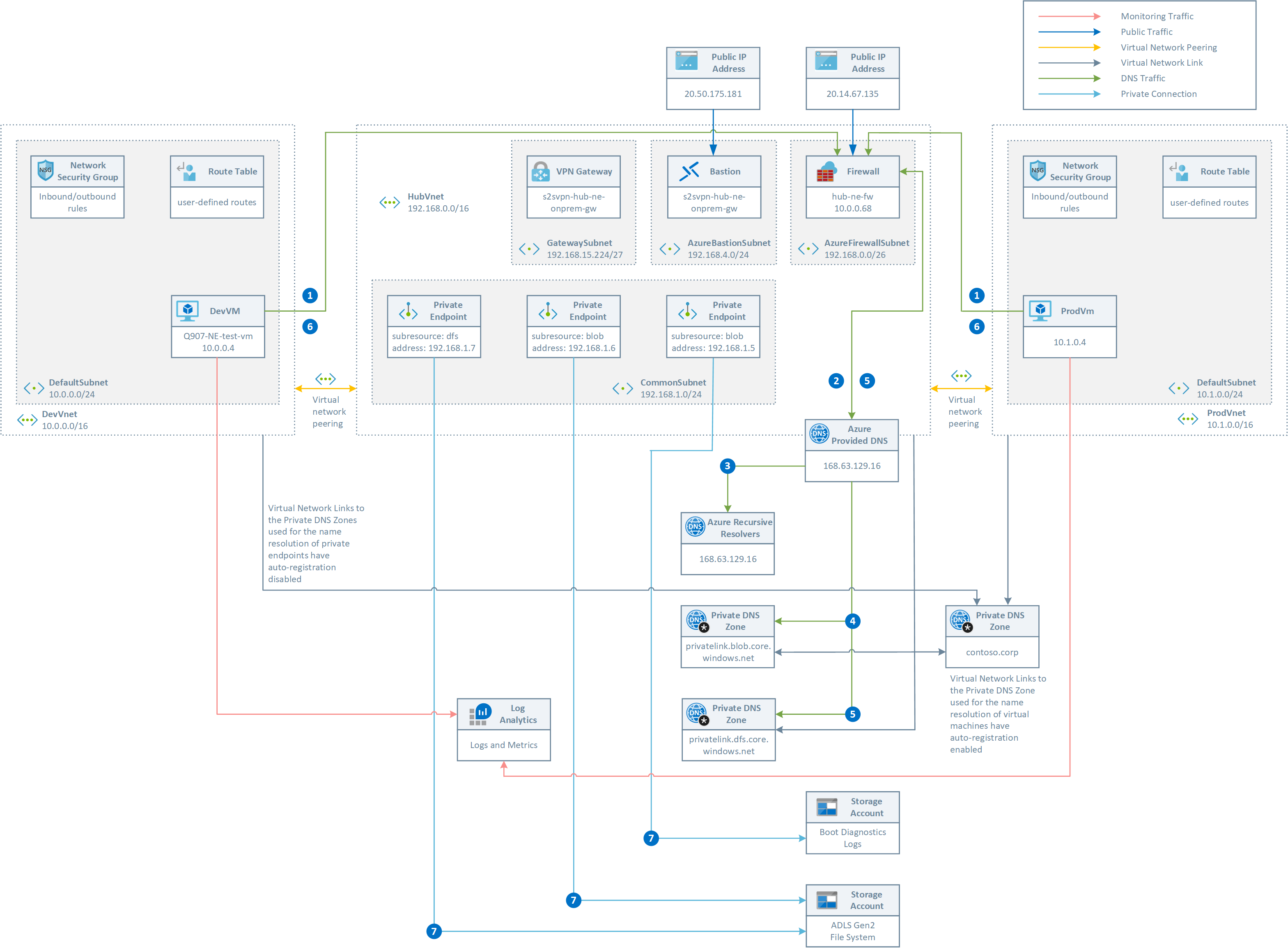 Architecture without Custom DNS Forwarder