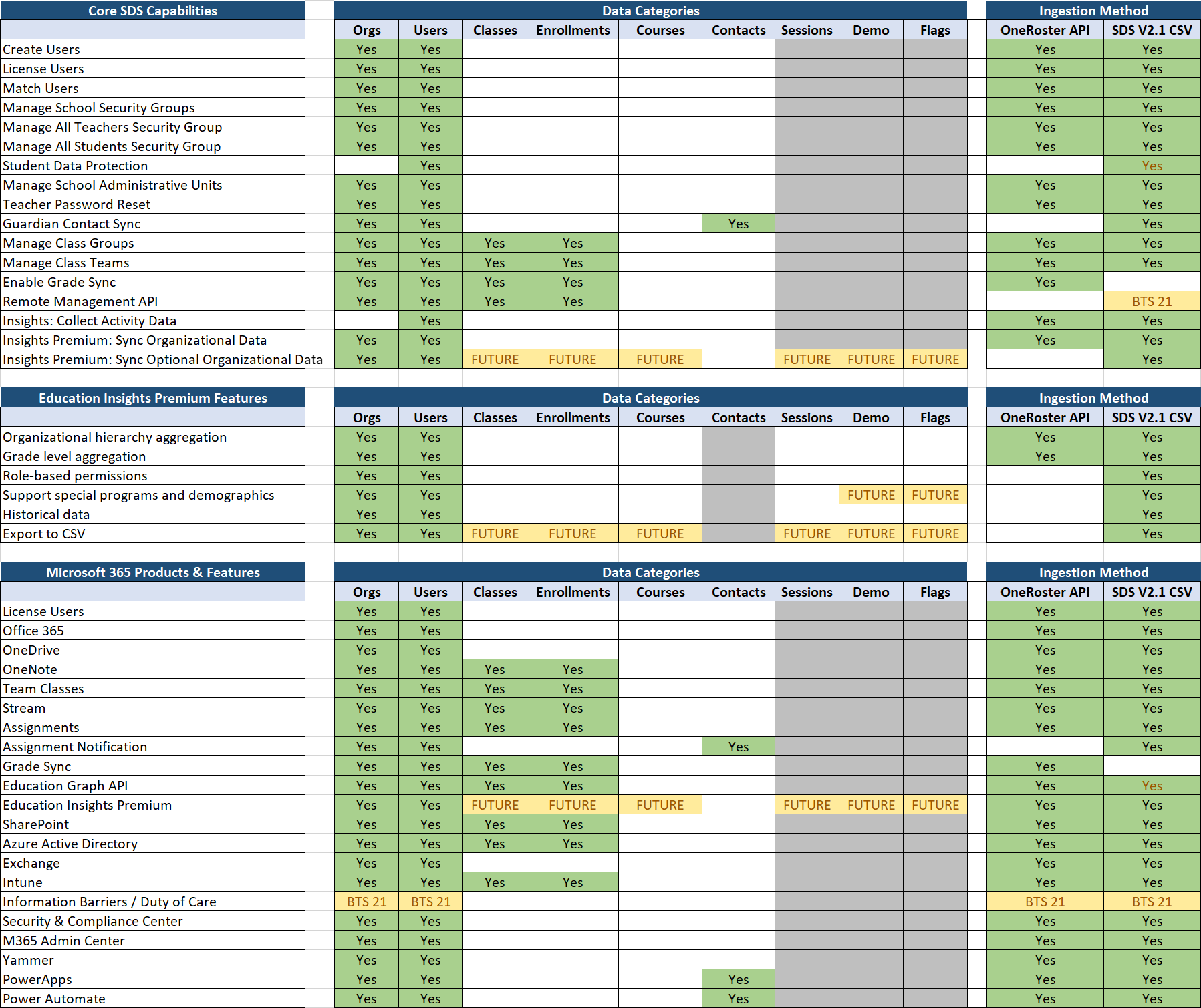 Capture d’écran des fonctionnalités principales activées lors de l’utilisation de l’API OneRoster.