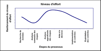 Niveau d'effort relatif au cours du processus de gestion des risques de sécurité de Microsoft
