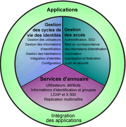 Figure 3.2. Processus et services de l'environnement Microsoft de gestion des identités et des accès