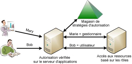 Figure&nbsp;6.3. Définition et application des rôles par le gestionnaire d'autorisations