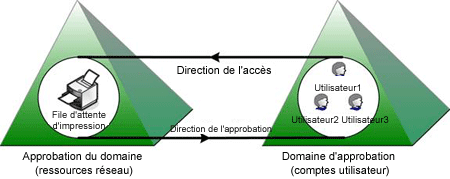 Figure&nbsp;6.4. Relation entre les domaines d'approbations et les domaines approuvés