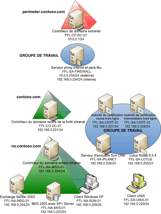 Figure A.1 Environnement de test du kit de gestion des identités et des accès