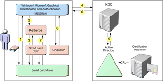 Figure&nbsp;3.1&nbsp;: Processus d'authentification d'ouverture de session par carte à puce