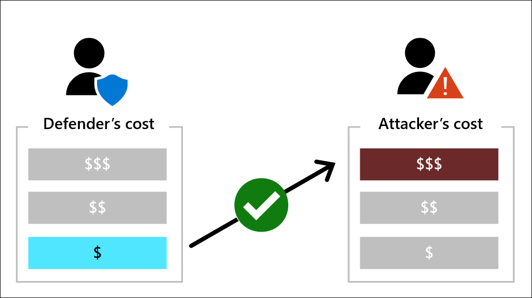 Increase attack cost with minimal defense cost