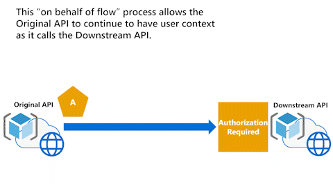 Le diagramme animé montre que l'API en aval valide le jeton d'accès de l'API d'origine.