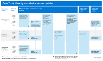 Image des stratégies d’accès pour les appareils et identités