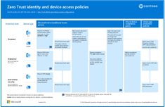 Miniature des stratégies de confiance zéro pour l’identité et l’accès aux appareils.