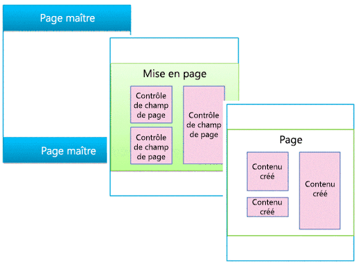 Diagramme montrant la page maître définissant la mise en page, qui définit ensuite la page.