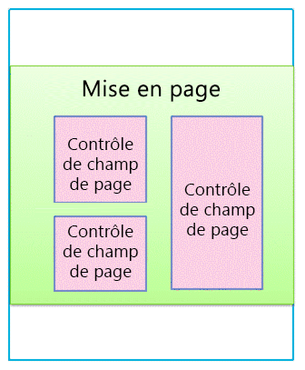 Mise en page avec contrôles de champ de page