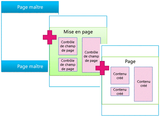 Diagramme montrant la page maître fusionnée avec la mise en page, qui définit ensuite la page.