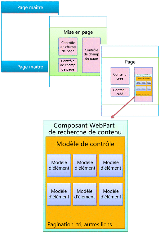 Page maître, mise en page et page avec composant WebPart