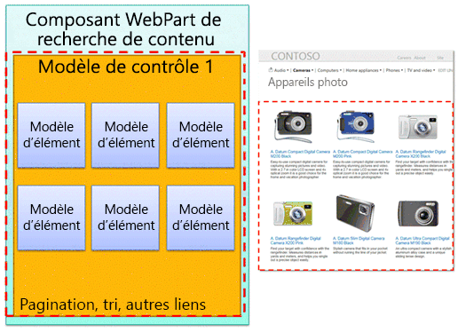 Modèle de contrôle entouré sur le composant WebPart et la page web