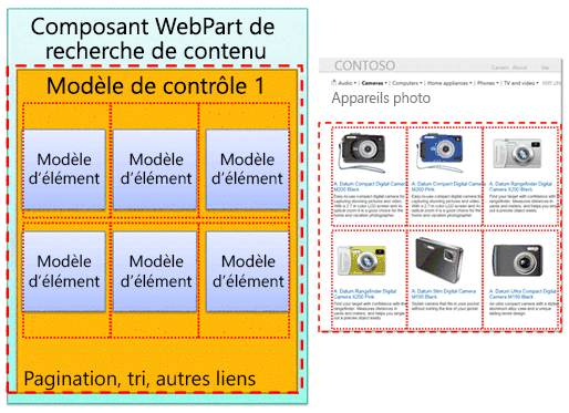 Modèles d’élément entourés sur le composant WebPart et la page web