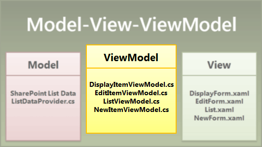 Fichiers de modèle dans le composant ViewModel
