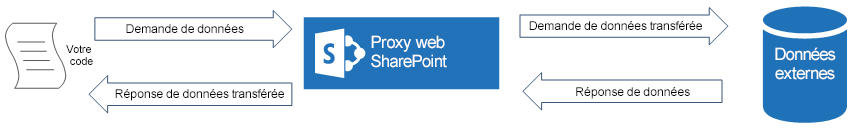 Symboles pour « votre code », « proxy web SharePoint » et « source de données » montrant que les demandes de données sont transmises via le proxy web.