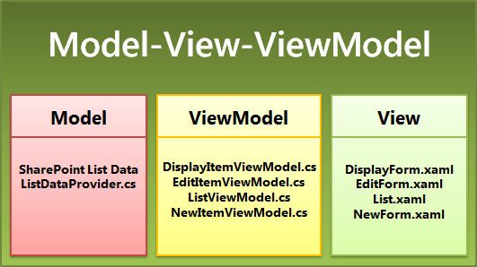 Fichiers de modèle dans le modèle MVVM