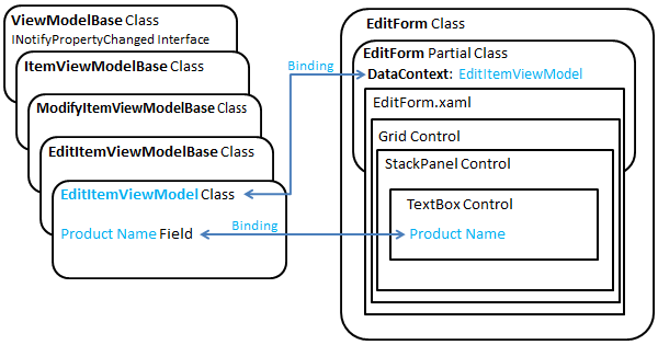 Classes EditItemViewModel et EditForm