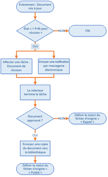 Diagramme de flux représentant le flux de travail d’approbation de document