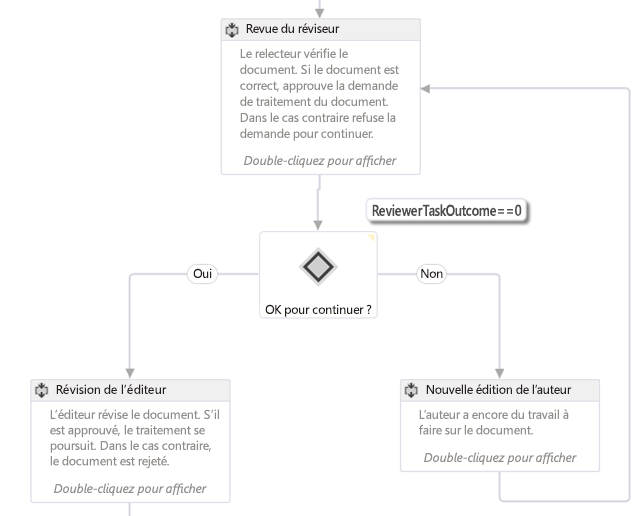 Figure 1. Flux de travail d’organigramme
