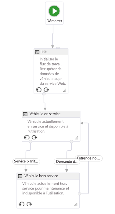 Figure&nbsp;2.&nbsp;Flux de travail de machine à états