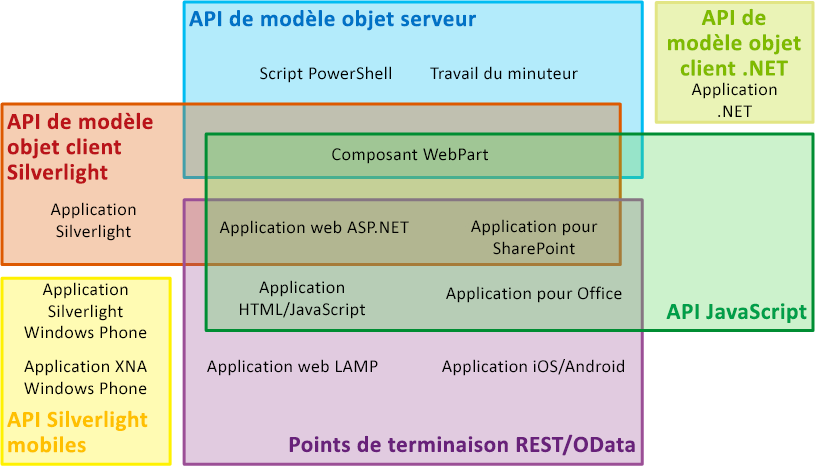 Diagramme de Venn des ensembles d’API et des types d’application SharePoint