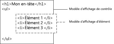 Sortie HTML combinée d’un modèle d’affichage de contrôle et d’un modèle d’affichage d’élément