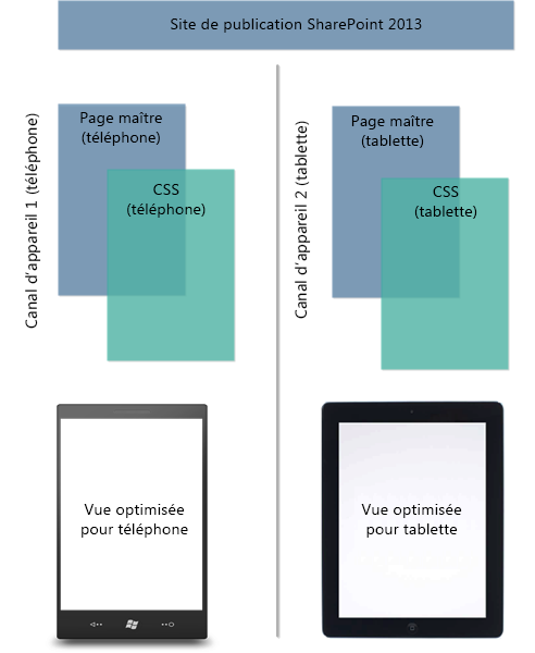 Utilisation de canaux d’appareils entre plateformes d’appareils