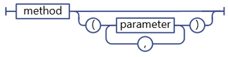 Syntaxe de paramètre de méthode de service REST SharePoint