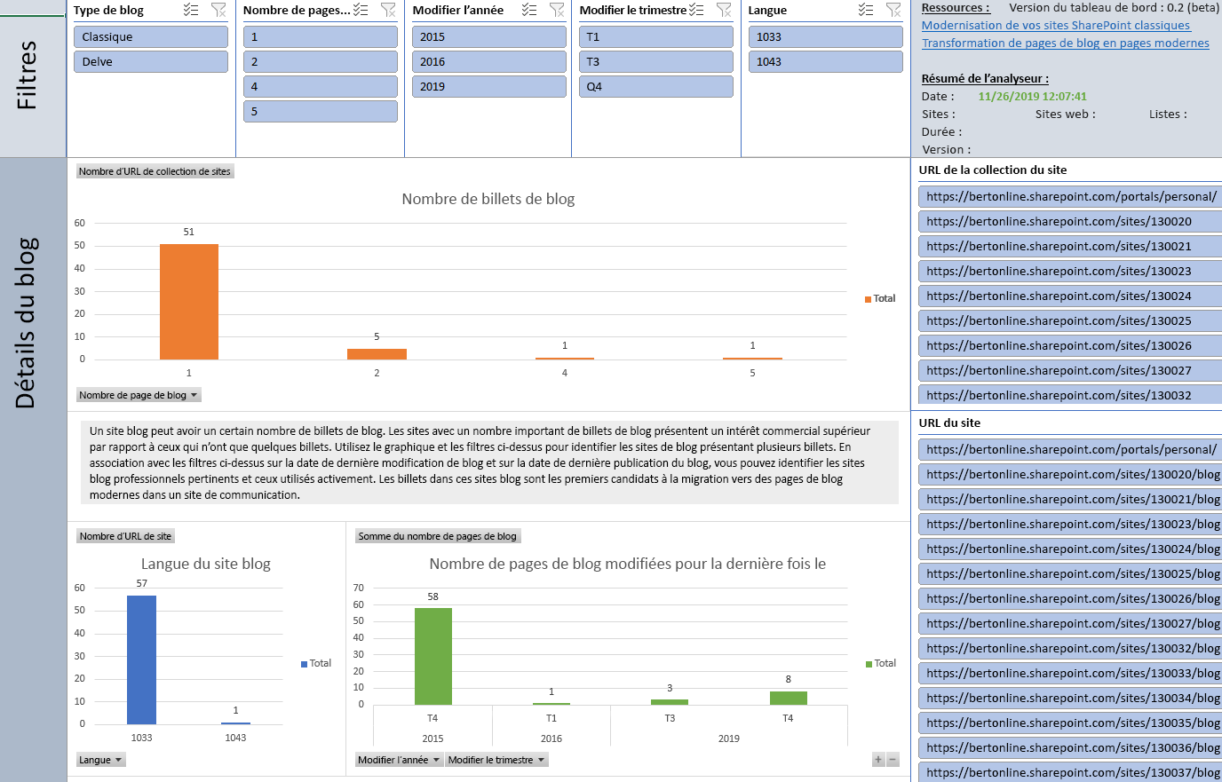 Tableau de bord du mode Blog