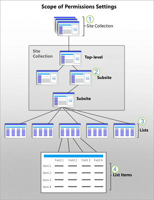 Graphique illustrant les étendues de sécurité SharePoint au niveau des sites, sous-sites, listes et éléments.