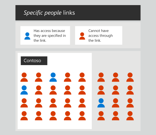 Diagramme montrant comment les liens de personnes spécifiques fonctionnent uniquement pour les personnes spécifiées.