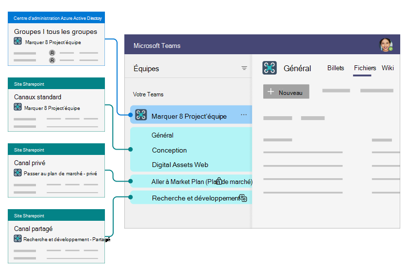 Image de la relation entre Microsoft Entra ID, Teams et SharePoint.