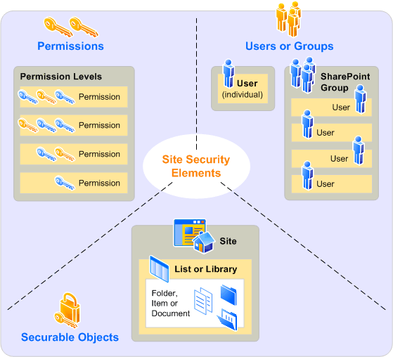 vue-d-ensemble-des-autorisations-de-site-dans-sharepoint-server